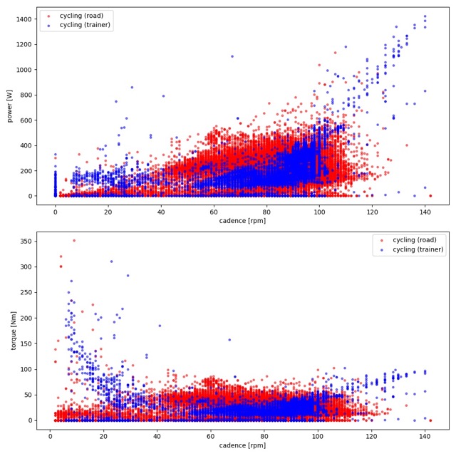 Cycling Torque Profile